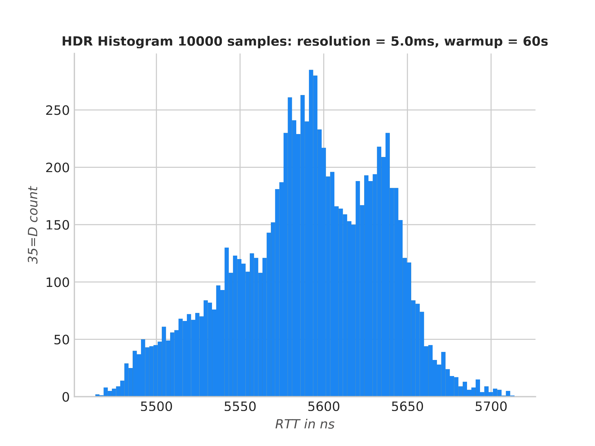 IdeaFIX Ryzen UDS RTT histogram