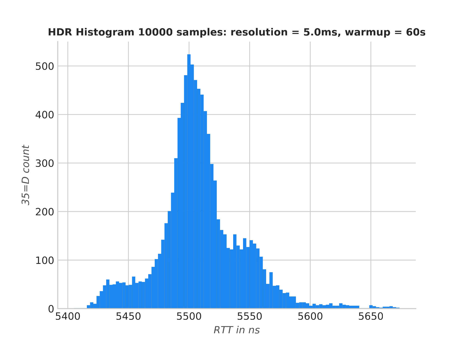 IdeaFIX Ryzen no-GC UDS RTT histogram