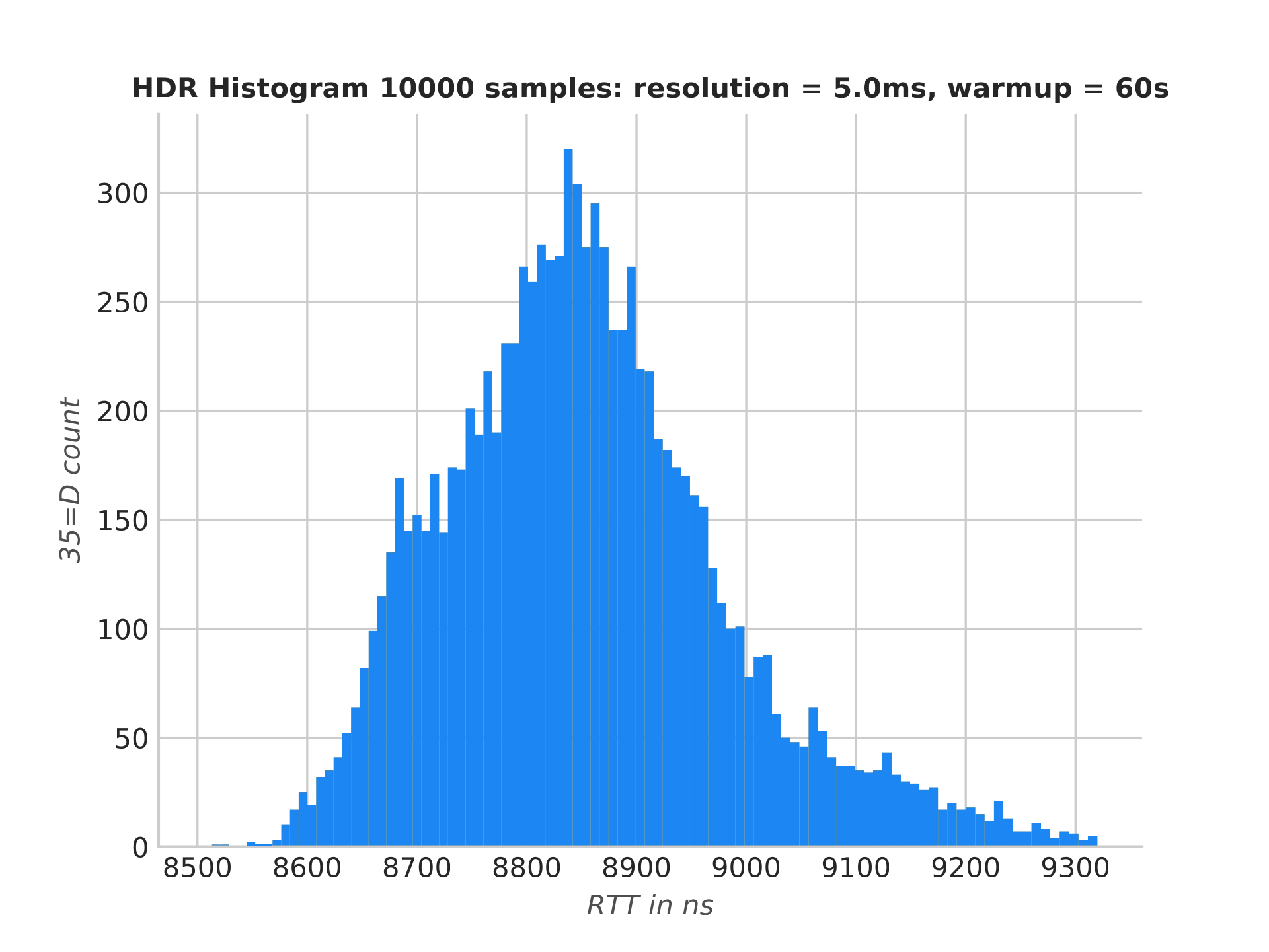 IdeaFIX RTT histogram